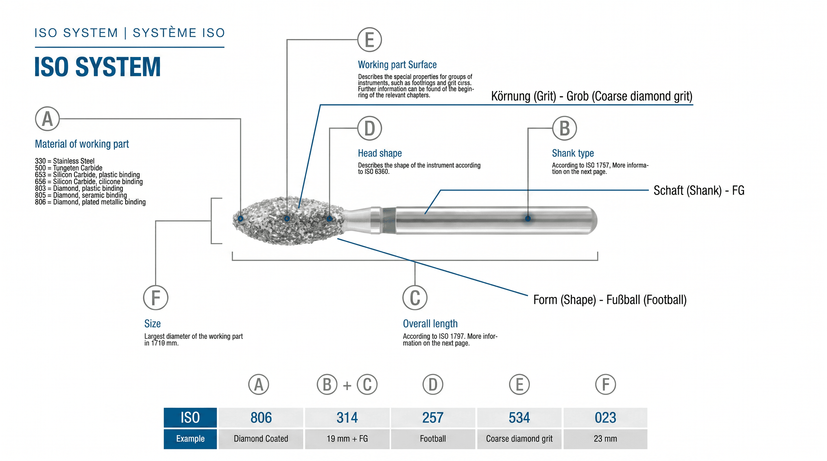 Understanding the instrument code: ISO 6360, grit and shank